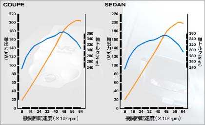 VQ35DE Dyno Chart